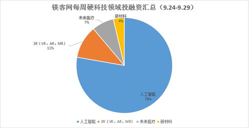 鎂客網(wǎng)每周硬科技領(lǐng)域投融資匯總 9.24-9.29網(wǎng)絡(luò)科技技術(shù)開(kāi)發(fā)成焦點(diǎn)
